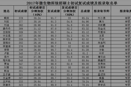 微生物研究生学校排名