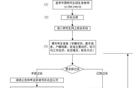 专科生考研报名流程及步骤2022