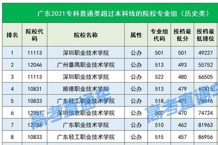 广东考生要考多少分才能上大专