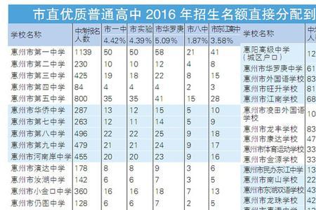 惠阳有哪些私立高中