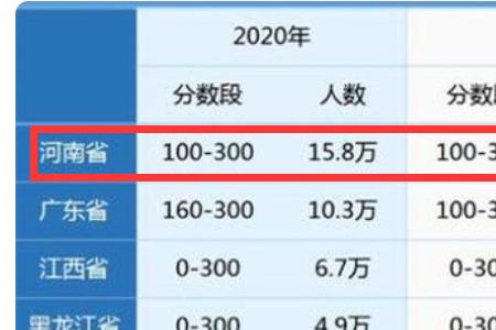 高考三百分能学什么