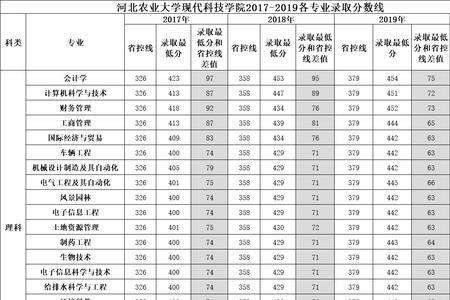 2014年河北农业大学录取线