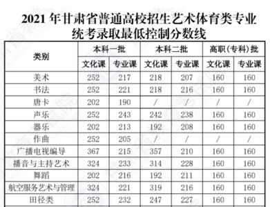 高考艺术类分数是多少