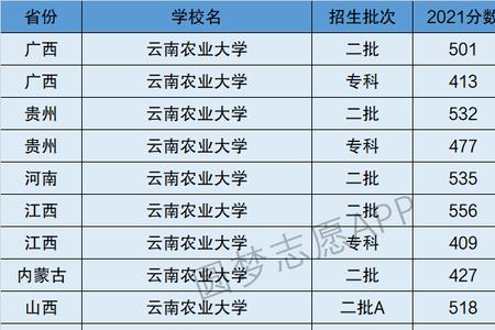 云南农业大学是几本多少分