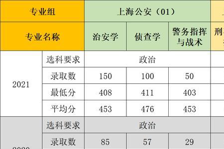 湖北警院2022录取分数线高吗