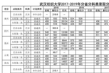 武汉纺织大学有保研资格吗