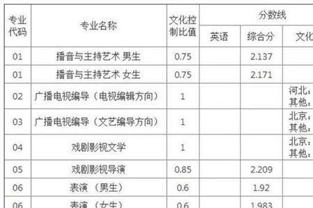 中国传媒大学招什么特长生