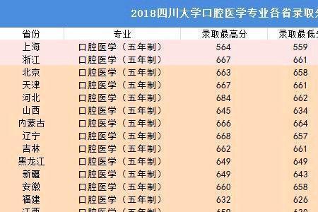 口腔医学大学四年每年学什么