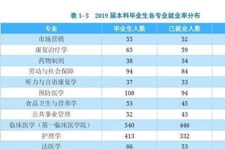 河北省就业率最高的五所大学