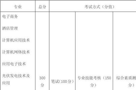 高职单招考试要考哪些科目