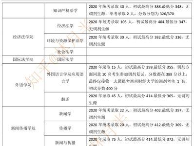 西南政法大学考研压分严重吗