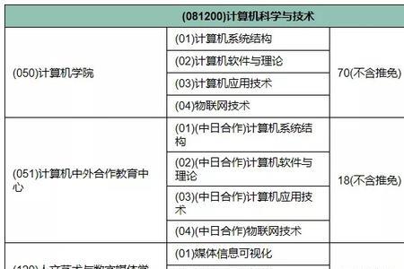 计算机专业考研有哪些方向