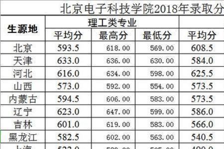 北京电子科技学院归哪个部门管