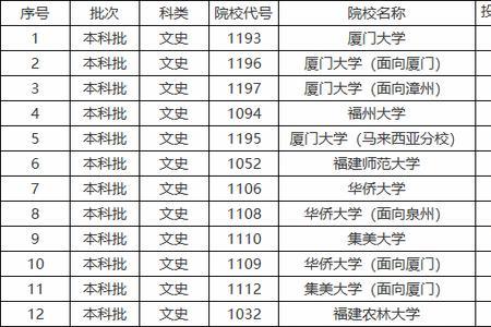 福建有哪些差一点二本大学