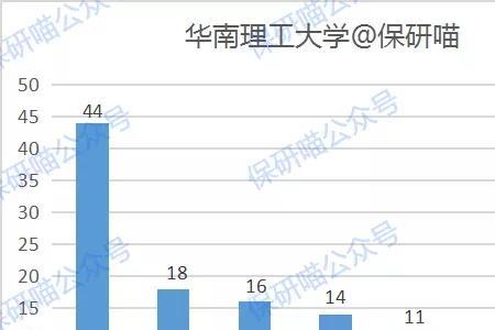 华南农业大学能保研华南理工吗