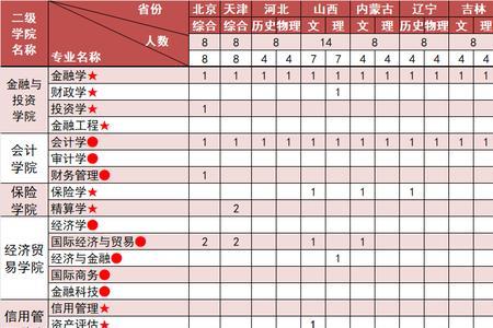 重庆金融学院是几本