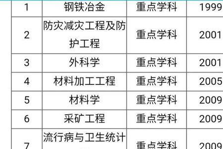 华北理工大学一本专业有哪些