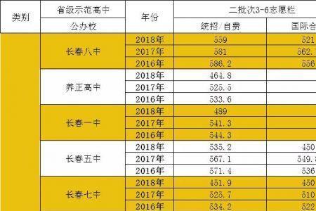 长春文理高中属于几批次