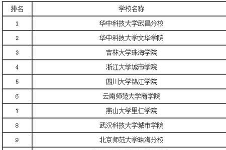 湖南比较好的三本大学