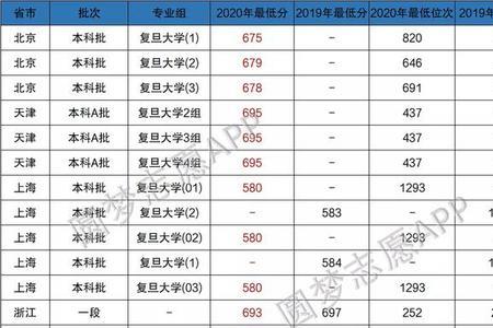 怎样的水平才能考复旦大学