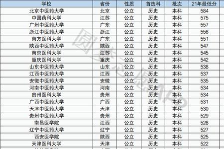 21年全国医科大学排名