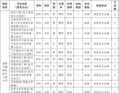 军校非指挥类招生体检要求