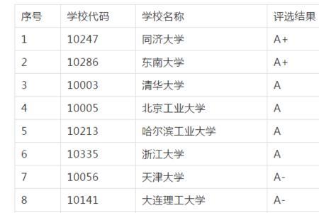 土木工程考研340能报什么学校