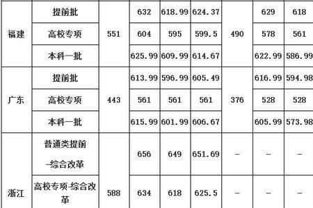 2005年华中师范录取分数线