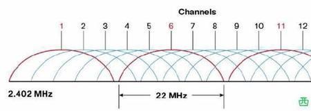 wifi6信道哪个最好