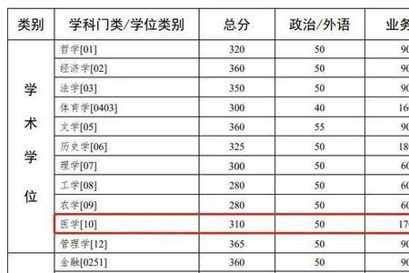 医学生考研340分相当于什么水平