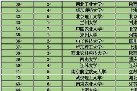 全国a类重点大学排名