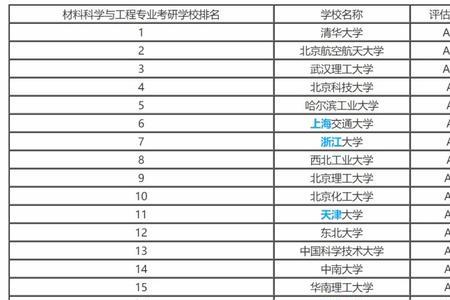 工业工程的全国高校排名