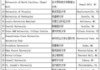 美国大学设计专业排名