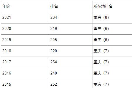 重庆工商大学985排名