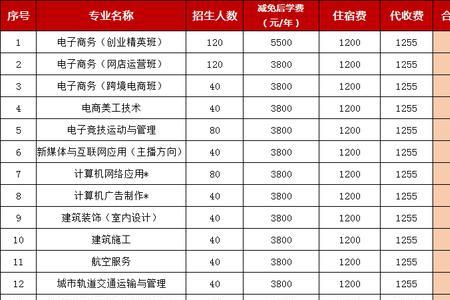 五年制大专学电商好吗