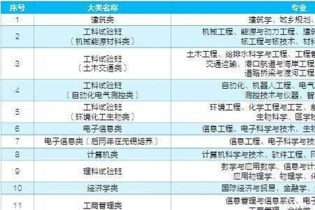 一类专业包括土木工程吗