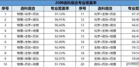 物化地组合好考研究生吗