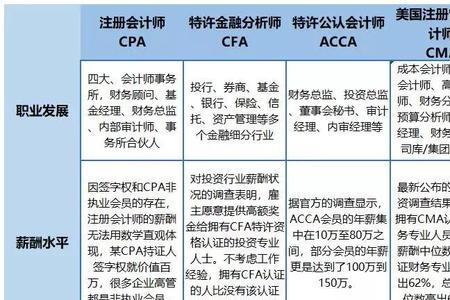 cma证书含金量排名