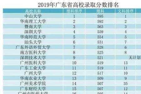 广东省排名2500能报什么大学