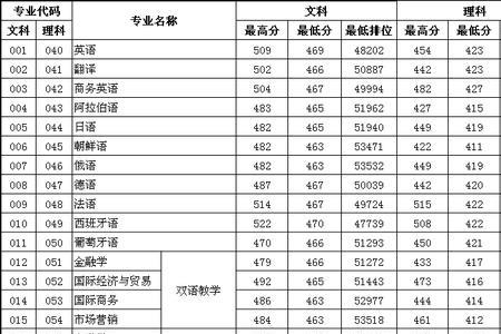 广州商学院录取分数线是多少分