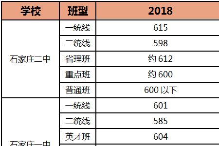 中考370分能上什么高中河北