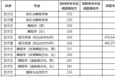 广州艺术学校录取分数是多