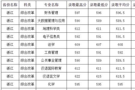 西南师范大学的录取分数是多少