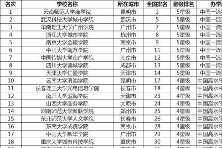 全国高校最多的城市排名