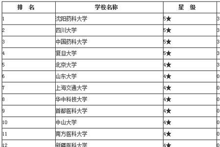 药学专科考研院校推荐