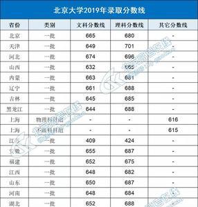 1984年高考清华录取分数及人数