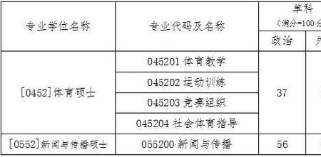 体育院校研究生含金量