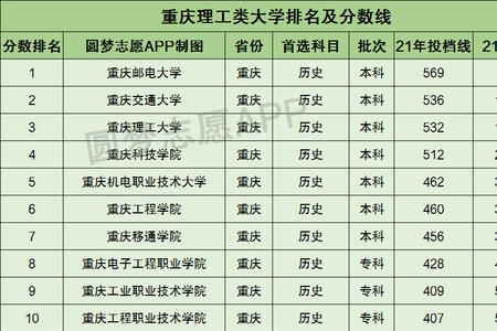 重庆理工大学的二本专业排名