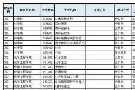 农学350分研究生能考什么大学