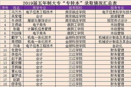 5年制大专和高技就业哪个好